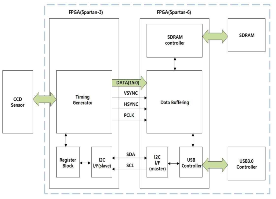 FPGA Board Block Digram