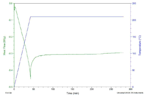 Epoxy-A 조성의 isothermal DSC 분석 (질소, 5℃/min., @210℃)