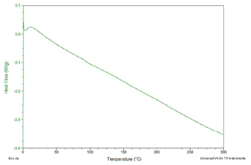 Epoxy-A 조성의 구리-에폭시 페이스트의 210도 4시간 경화한 경화체의 DSC 분석 (질소, 5℃/min.)