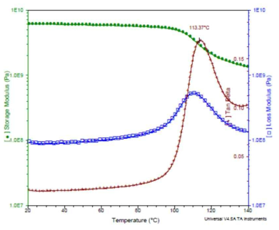 Epoxy-A 조성의 구리-에폭시 페이스트의 DMA 분석 (RT ~ 140℃, 5℃/min., 1Hz)