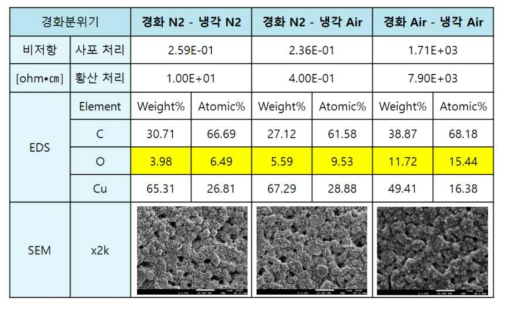 구리-에폭시 페이스트의 경화 분위기에 따른 비저항 및 산소함량 비교