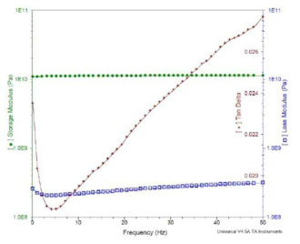 Epoxy-A 조성의 Cu-epoxy 페이스트에 대한 DMA 탄성계수 평가 (25℃, frequency sweep, 0.1~50 Hz, film mode)
