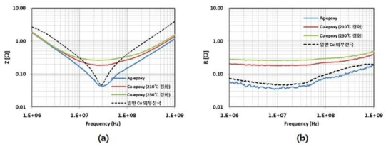 Cu-epoxy 적용품 (210도, 250도 경화), Ag-epoxy 및 일반품 MLCC의 (a) 임피던스, (b) ESR 특성 비교