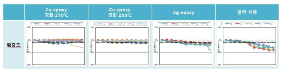 Cu-epoxy 적용품 (210도, 250도 경화), Ag-epoxy 및 일반품 MLCC의 휨강도 비교
