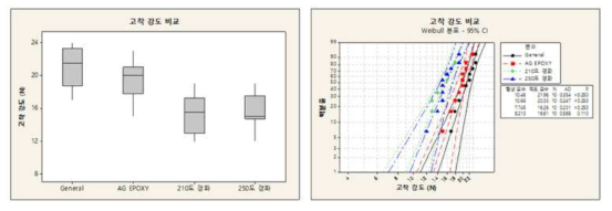 Cu-epoxy 적용품 (210도, 250도 경화), Ag-epoxy 및 일반품 MLCC의 고착강도 비교