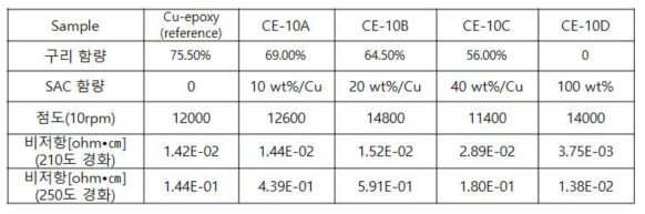 SAC305 함량에 따른 Cu-epoxy 페이스트의 비저항 변화