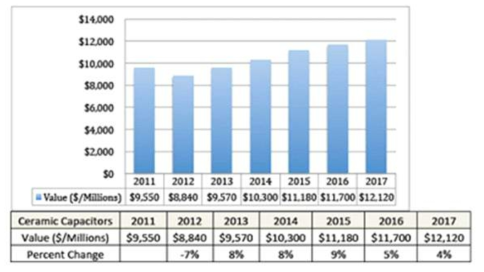세라믹 콘덴서의 세계 시장 수요예측 2012-2017
