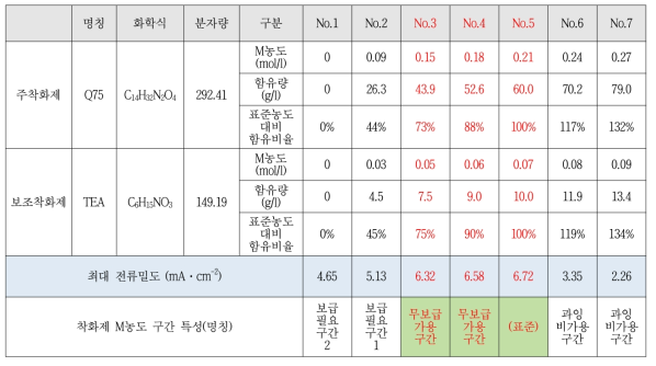 착화제 2종의 M농도 분석 Table