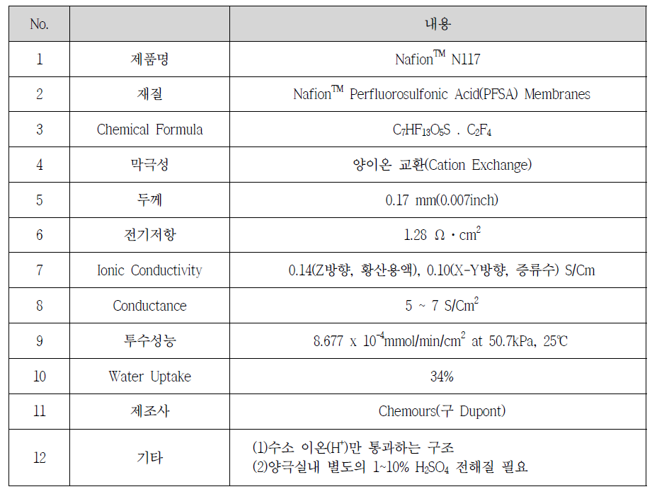 양이온 교환막 특성표