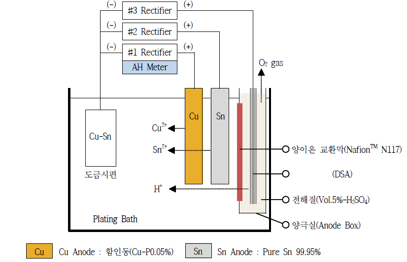 비시안계 Cu-Sn 합금도금 3전극 양극시스템 모식도