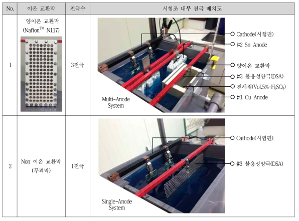 시험조 내부 전극 배치도