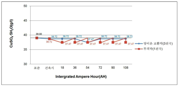 이온 교환막의 유무에 따른 3전극 및 1전극 양극시스템의 황산동(CuSO4·5H2O)의 농도 변화