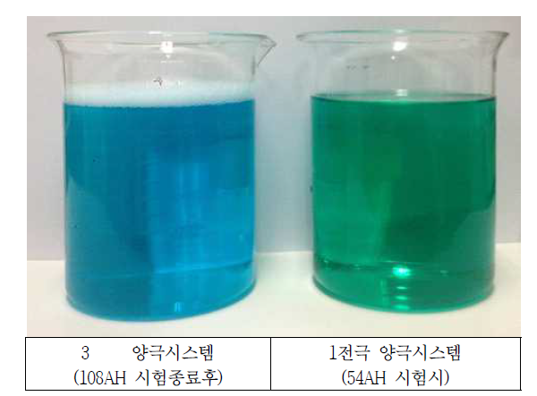 이온 교환막의 유무에 따른 3전극 및 1전극 양극시스템의 도금액 경시 변화 비교