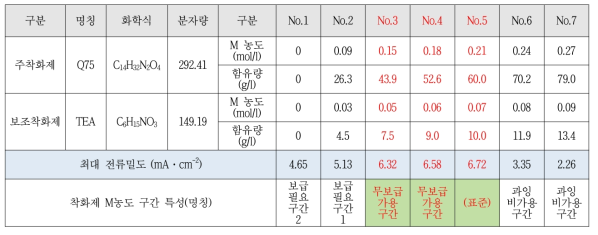 CV(Cyclic Voltammetry) 전기화학분석에 의한 착화제 2종의 M농도 분석 기준 Table
