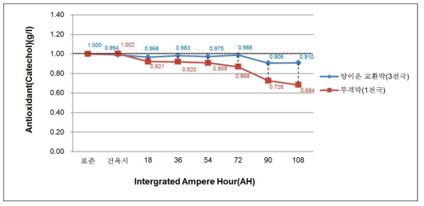 이온 교환막의 유무에 따른 3전극 및 1전극 양극시스템의 산화방지제(카테콜)의 농도 변화