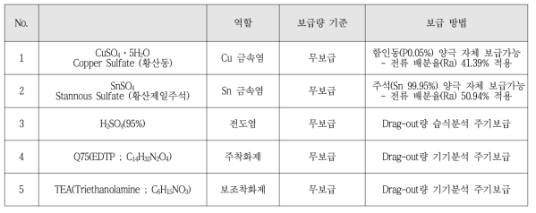 비시안계 Cu-Sn 합금도금액중 주요 성분의 보급 정량화 기준