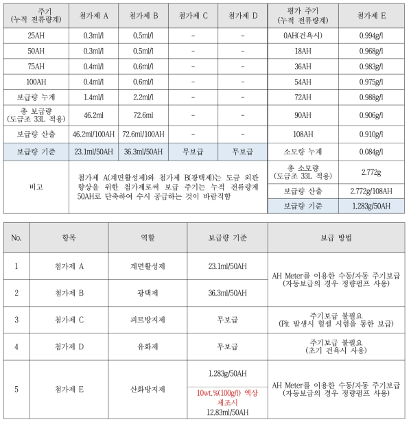 비시안계 Cu-Sn 합금도금액중 보조 성분의 보급 정량화 기준