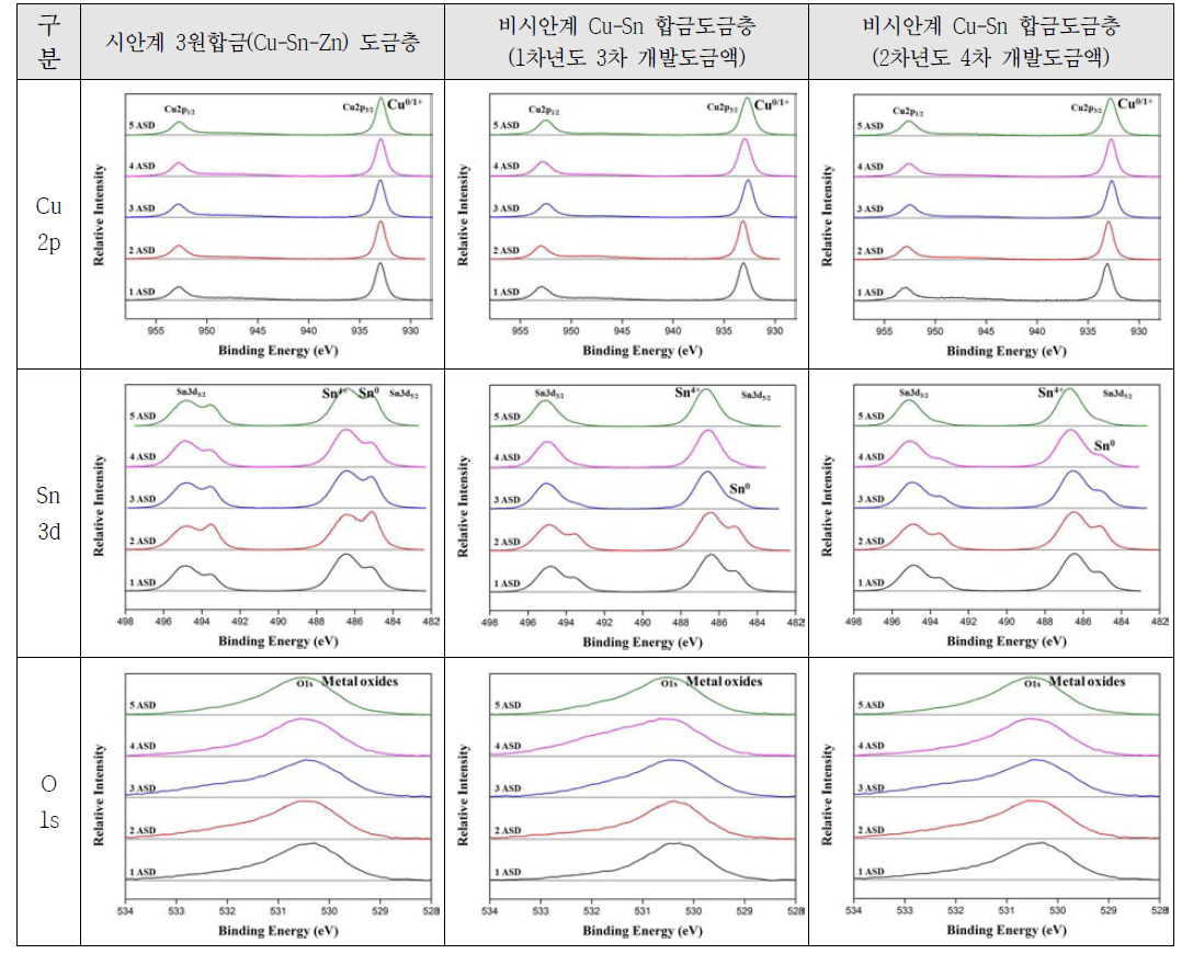 도금액 종류 및 전류밀도에 따른 조성 (XPS)