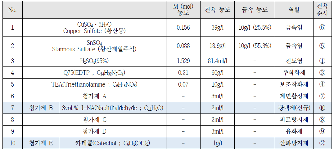 비시안계 Cu-Sn 스페큐럼 합금도금액 조성