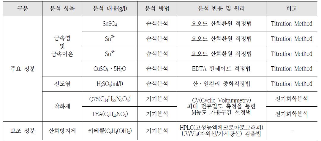 비시안계 Cu-Sn 합금도금액 분석법