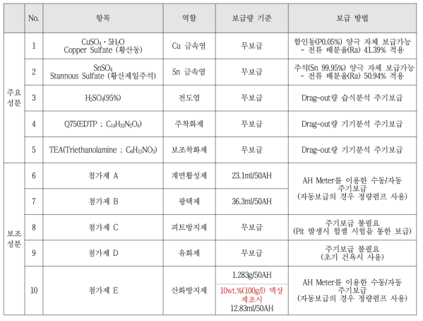 비시안계 Cu-Sn 합금도금액 성분의 보급 정량화 기준