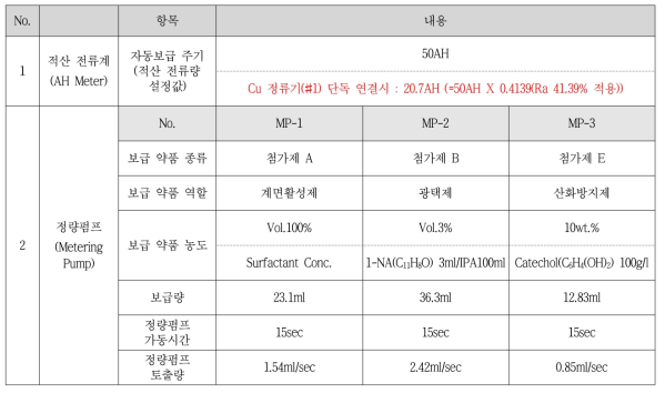 비시안계 Cu-Sn 합금도금액 성분의 자동보급 시스템 조건표