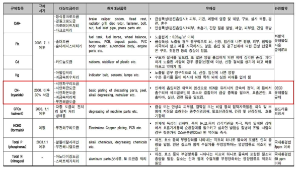 국제환경 규제내용