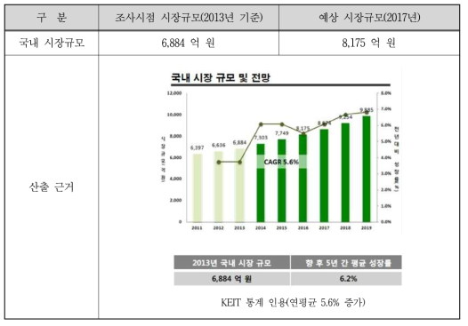 국내 악세서리 시장규모