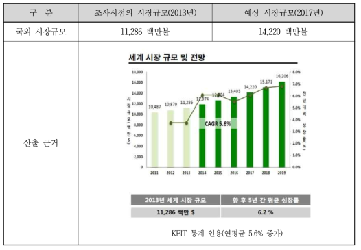 국외 악세서리 시장규모