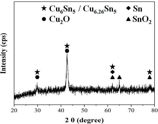 3D Cu-Sn form 구조의 표면분석 (XRD)