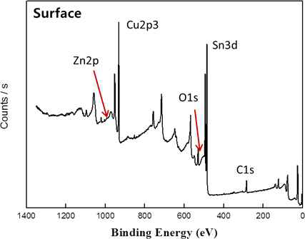 XPS analysis on the surface of plating layer