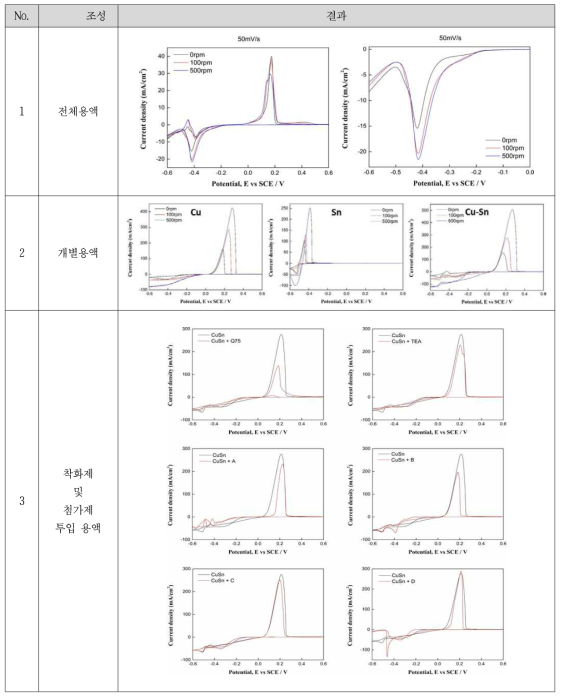 RDE를 통한 합금도금액 및 착화제/첨가제별 Cyclic Voltammetry (CV)