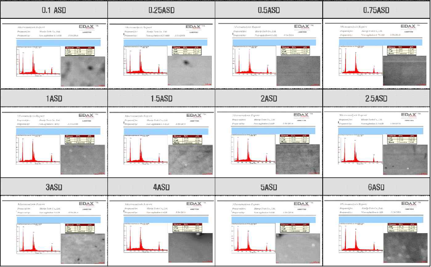 3차 개발 합금도금액 적용 무교반시 전류밀도에 따른 Sn 합금량 분석 SEM-EDS Reports