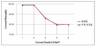 3차 개발 Cu-Sn 합금도금액의 전류밀도에 전류효율 변화