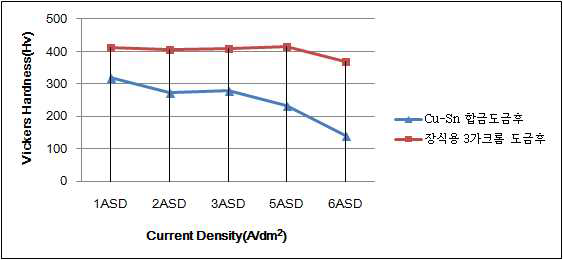 3차 개발 Cu-Sn 합금도금액의 전류밀도에 따른 표면경도 변화