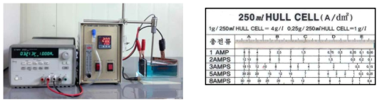 헐셀(Hull Cell) 시험조 및 Ruler(계산자)