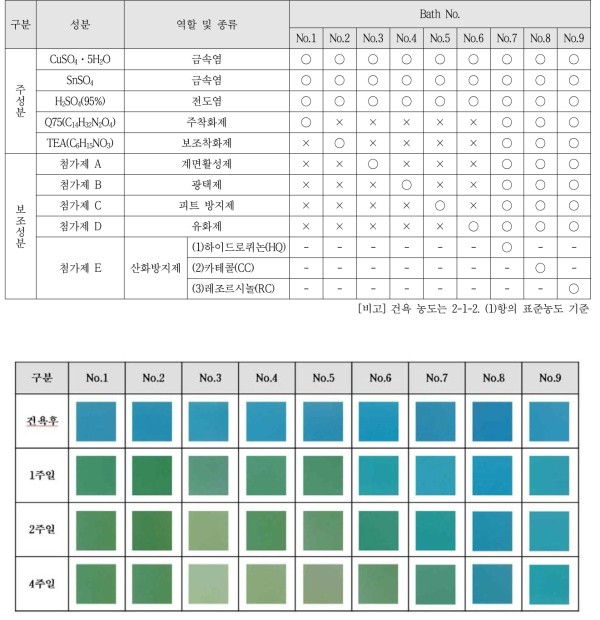 Cu-Sn 합금도금액의 조성 및 산화방지제의 종류에 따른 경시변화 Discolor Table