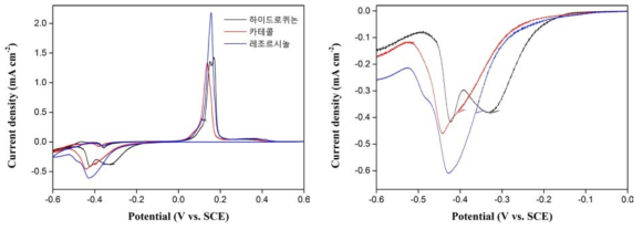 산화방지제 종류에 따른 도금액의 순환전압전류법 분석 결과