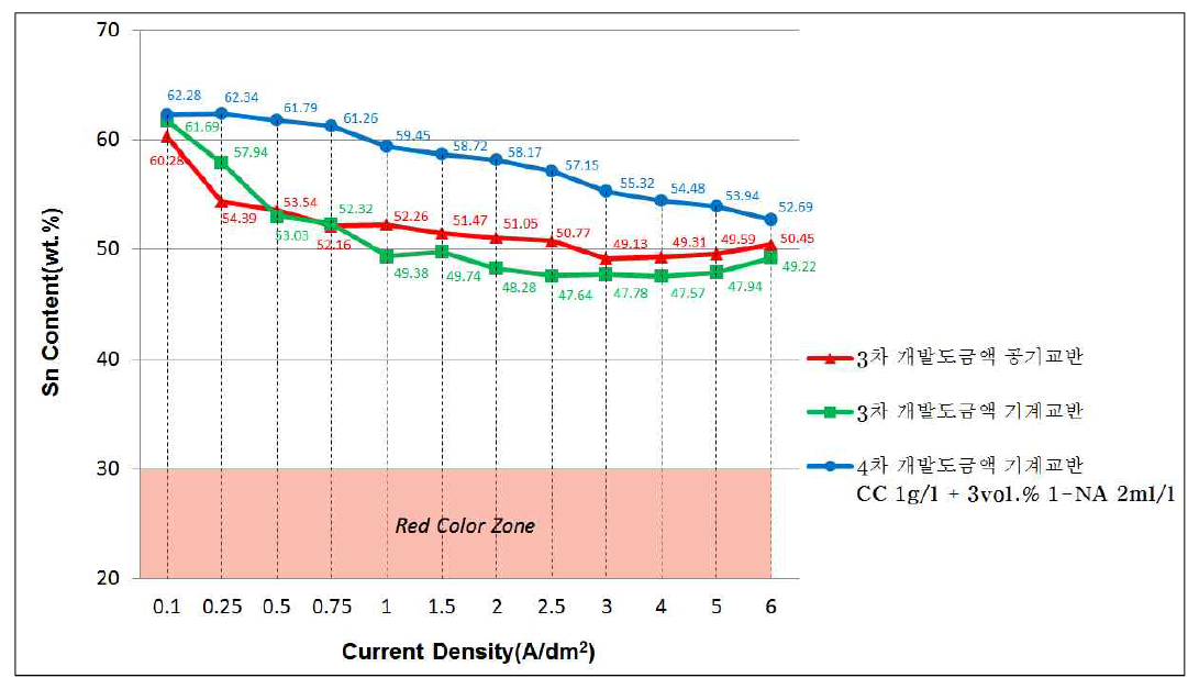 전류밀도에 따른 Sn(wt.%) 합금량 비교 그래프