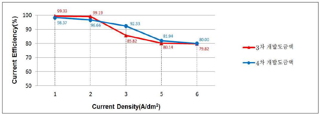전류밀도에 따른 전류효율 비교 그래프