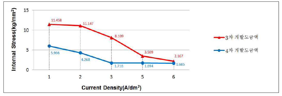 전류밀도에 따른 전착응력 비교 그래프