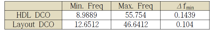 DCO의 동작 주파수 범위