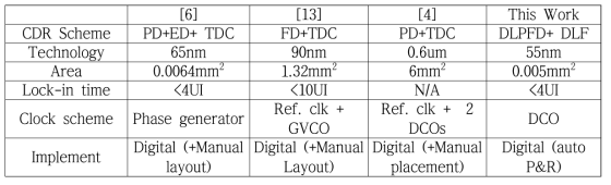 기존 CDR 회로와의 비교