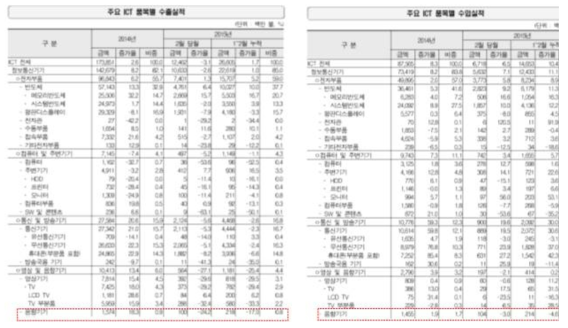 산업부 수출입 현황실적