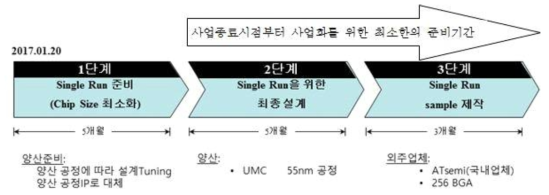 사업화 일정