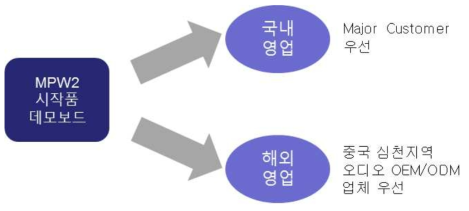 투트랙 영업