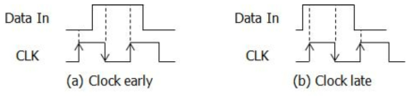 데이터와 클럭간의 관계