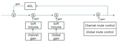 Volume Control & AGL