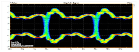 96KHz에서의 Eye Diagram
