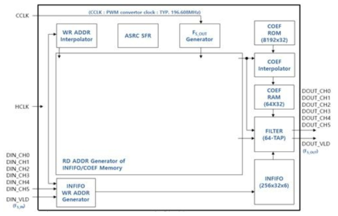 Asynchronous Sampling Rate Converter 블록 다이어그램